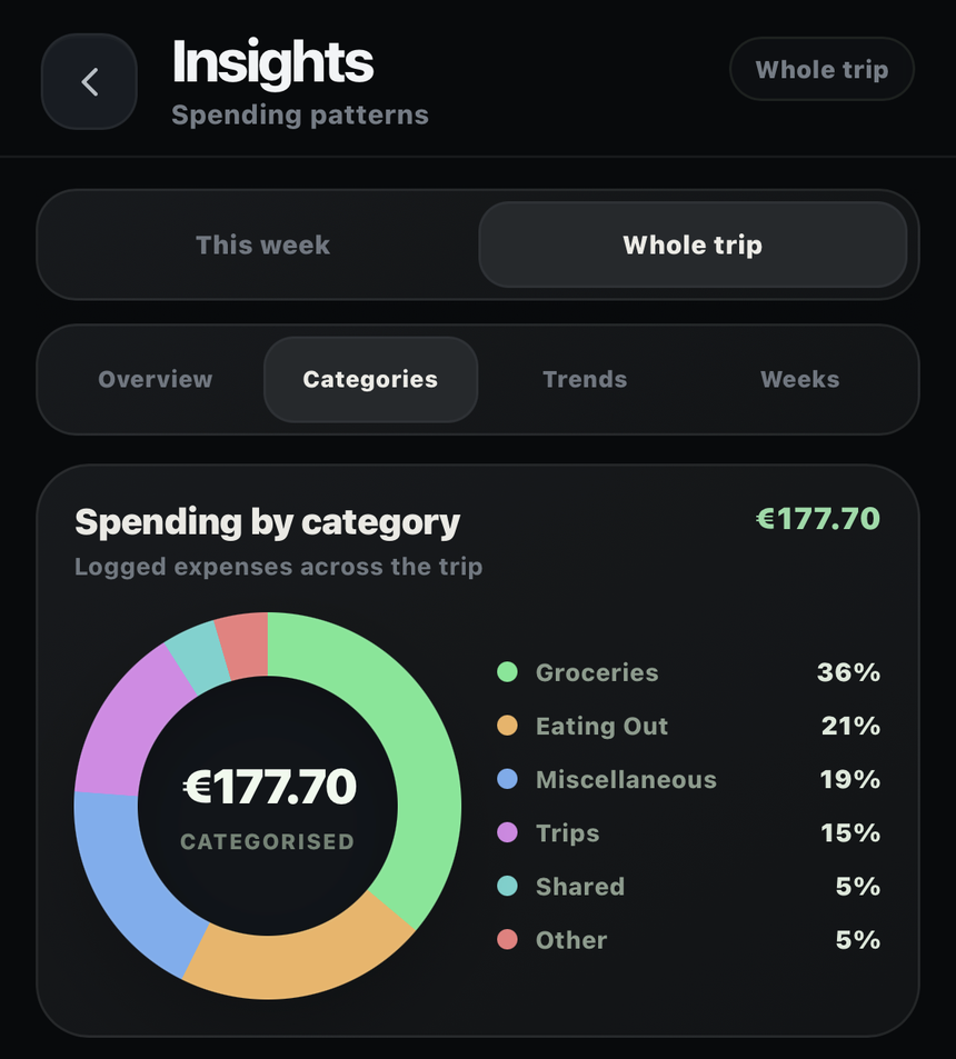Spendly Insights screen using sample category data